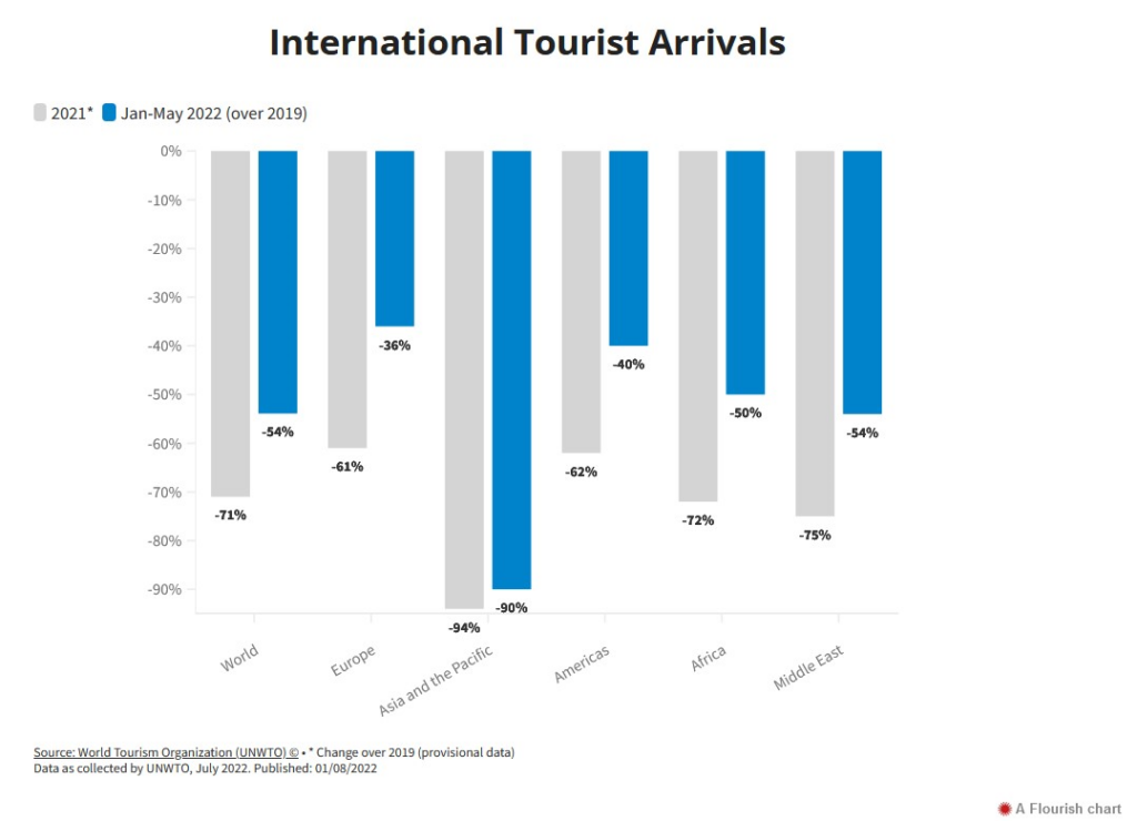 UNWTO REVEALS STRONG BOUNCE BACK OF GLOBAL TOURISM 1 UNWTO REVEALS STRONG BOUNCE BACK OF GLOBAL TOURISM